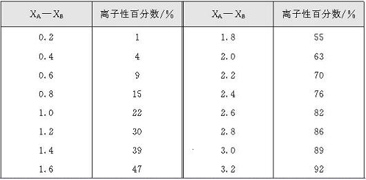 高中化学电负性怎么判断