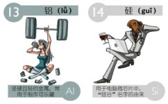 高中化学如何表示元素
