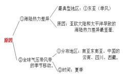 高中地理季风区分什么(揭秘中国季风：冬夏差异，气流运动全解析！)