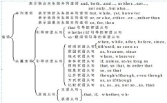 初二英语有什么从句(一招秒懂：英语从句区分术！)