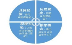 学习方法指导的过程有什么(学习方法指导的步骤)