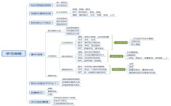 学习方法有哪些攻略(过目不忘的背书技巧)