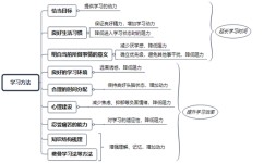 高三到底怎么学(度过高三的学习方法)
